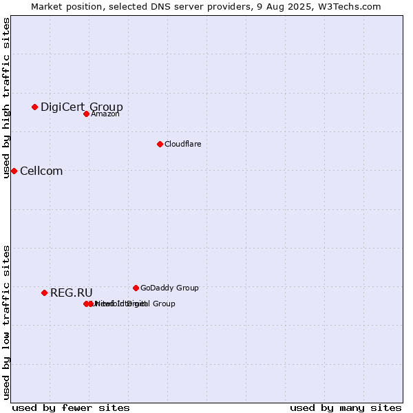 Market position of REG.RU vs. DigiCert Group vs. Cellcom