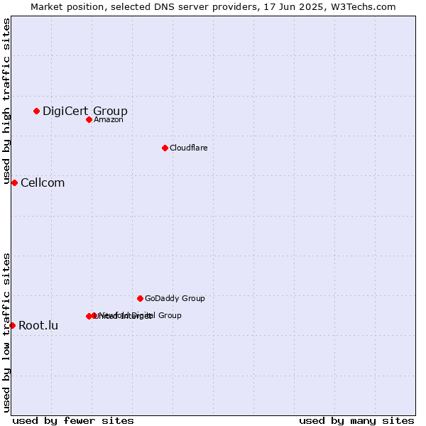 Market position of DigiCert Group vs. Cellcom vs. Root.lu
