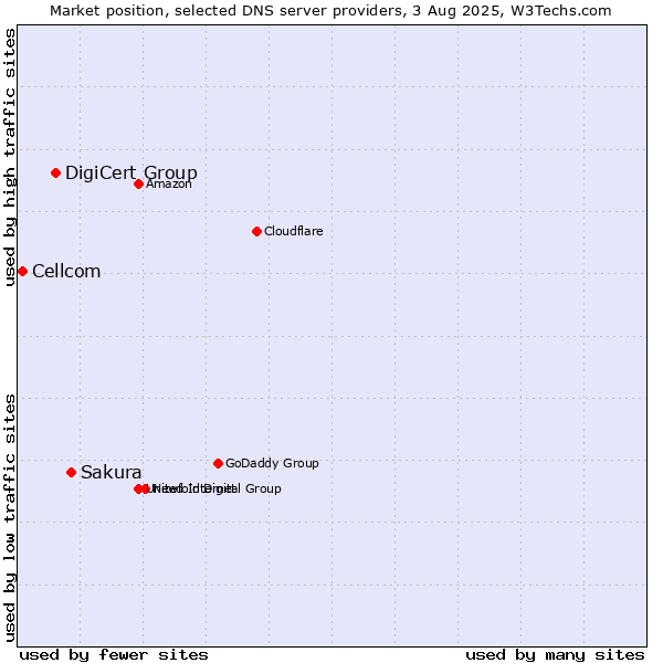 Market position of Sakura vs. DigiCert Group vs. Cellcom