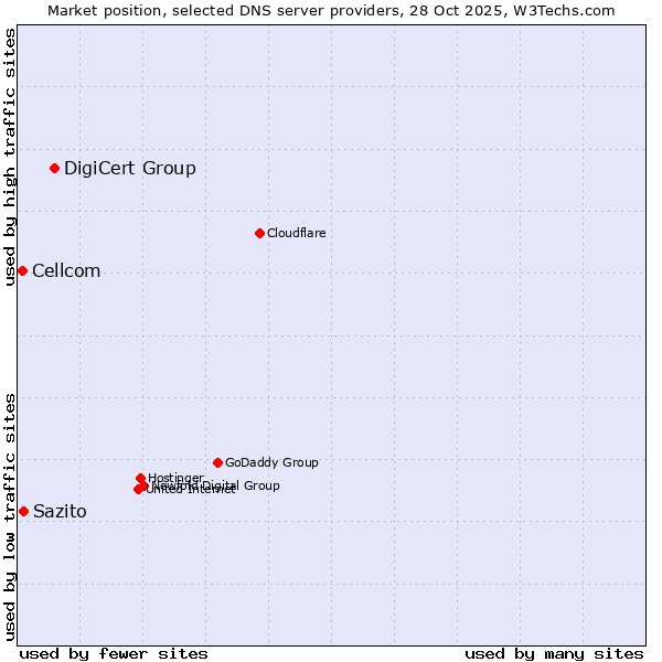 Market position of DigiCert Group vs. Sazito vs. Cellcom