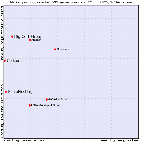 Market position of DigiCert Group vs. ScalaHosting vs. Cellcom