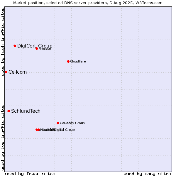 Market position of DigiCert Group vs. SchlundTech vs. Cellcom