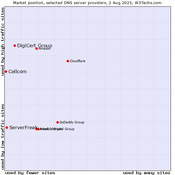 Market position of DigiCert Group vs. ServerFreak vs. Cellcom