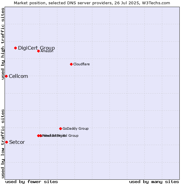 Market position of DigiCert Group vs. Setcor vs. Cellcom