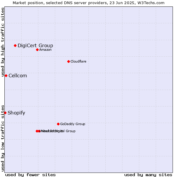 Market position of DigiCert Group vs. Cellcom vs. Shopify