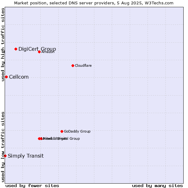 Market position of DigiCert Group vs. Cellcom vs. Simply Transit