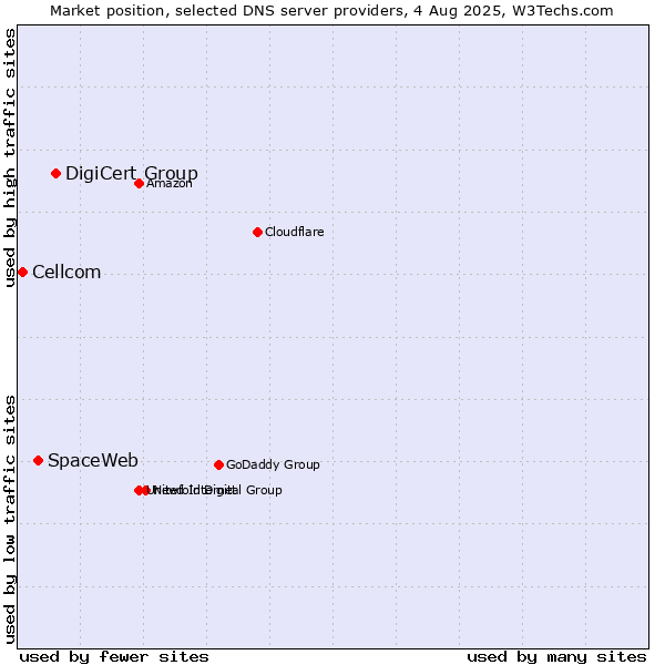 Market position of DigiCert Group vs. SpaceWeb vs. Cellcom