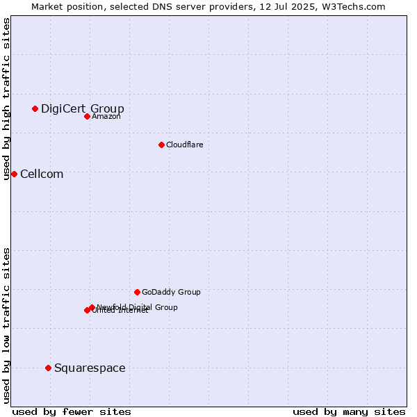 Market position of Squarespace vs. DigiCert Group vs. Cellcom
