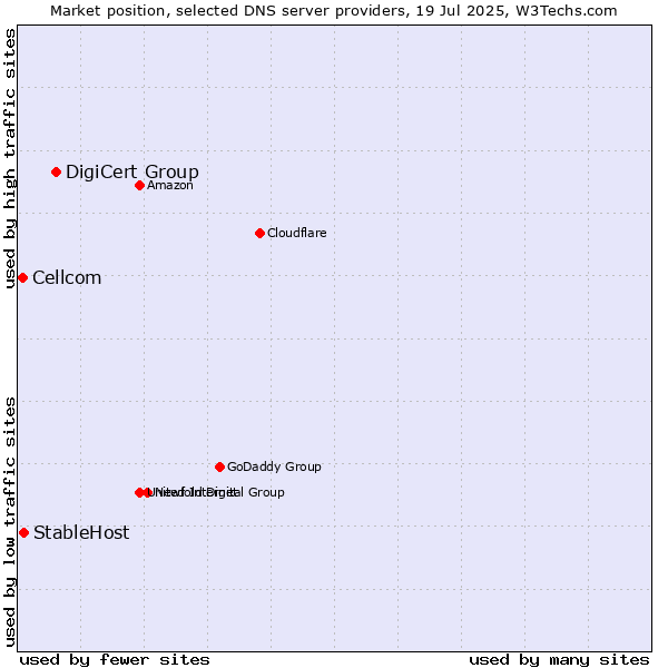 Market position of DigiCert Group vs. StableHost vs. Cellcom