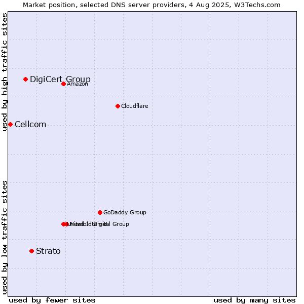 Market position of Strato vs. DigiCert Group vs. Cellcom