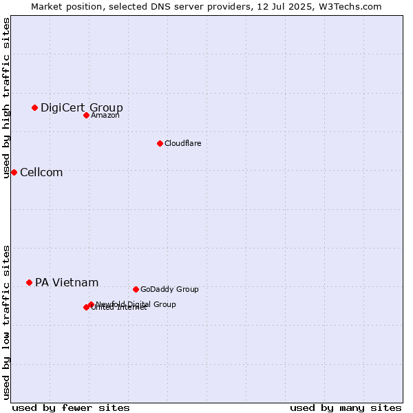 Market position of DigiCert Group vs. PA Vietnam vs. Cellcom
