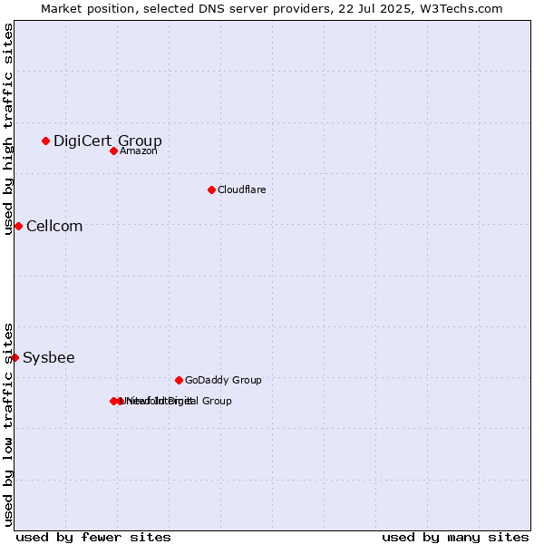 Market position of DigiCert Group vs. Cellcom vs. Sysbee