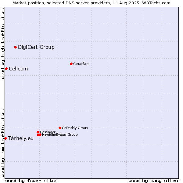 Market position of DigiCert Group vs. Cellcom vs. Tárhely.eu
