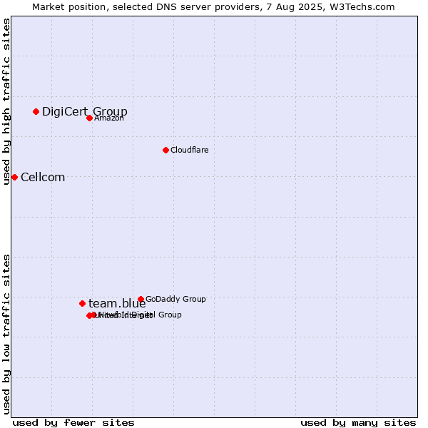 Market position of team.blue vs. DigiCert Group vs. Cellcom