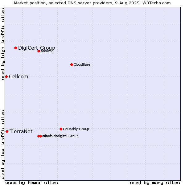 Market position of DigiCert Group vs. TierraNet vs. Cellcom