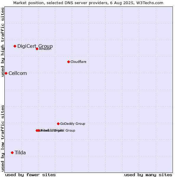 Market position of DigiCert Group vs. Tilda vs. Cellcom
