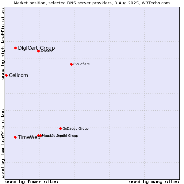 Market position of DigiCert Group vs. TimeWeb vs. Cellcom