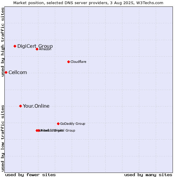 Market position of Your.Online vs. DigiCert Group vs. Cellcom