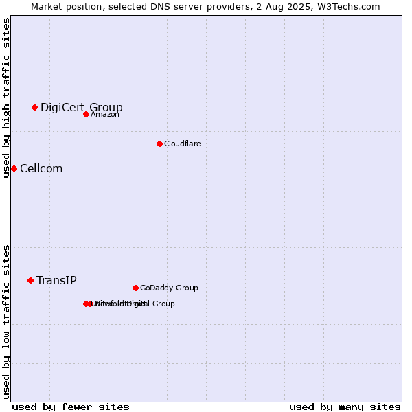 Market position of DigiCert Group vs. TransIP vs. Cellcom