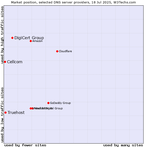 Market position of DigiCert Group vs. Truehost vs. Cellcom