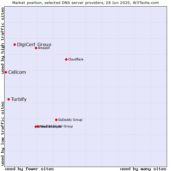 Market position of DigiCert Group vs. Turbify vs. Cellcom