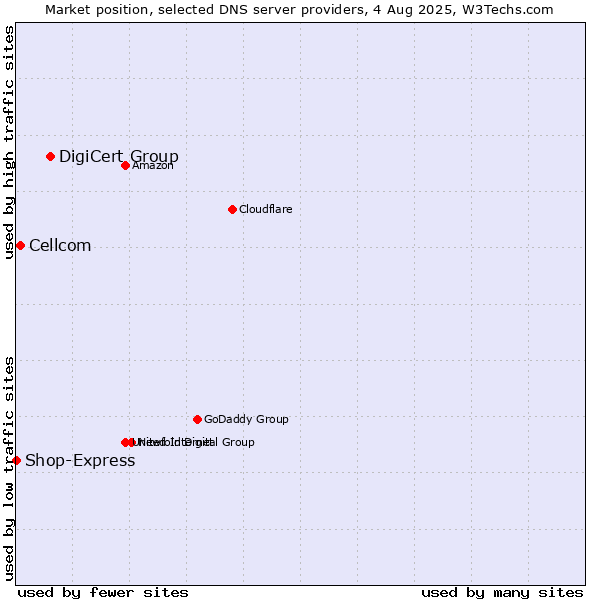 Market position of DigiCert Group vs. Cellcom vs. Shop-Express