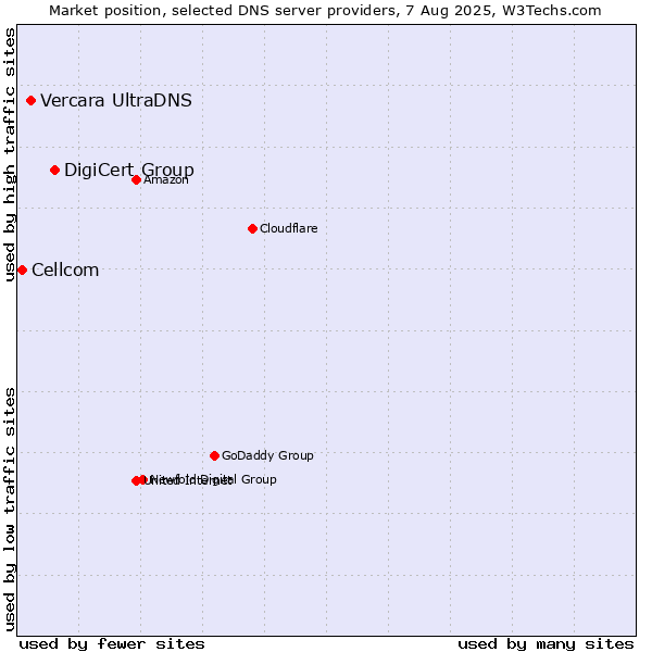 Market position of DigiCert Group vs. Vercara UltraDNS vs. Cellcom