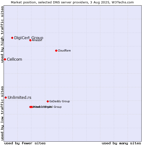 Market position of DigiCert Group vs. Unlimited.rs vs. Cellcom