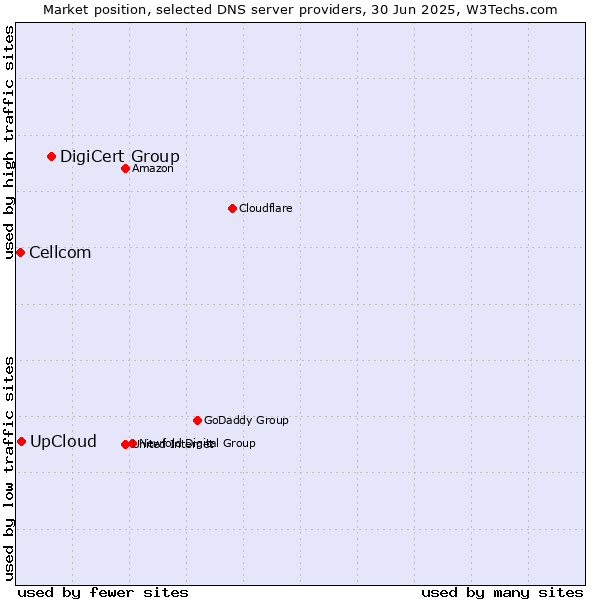 Market position of DigiCert Group vs. UpCloud vs. Cellcom