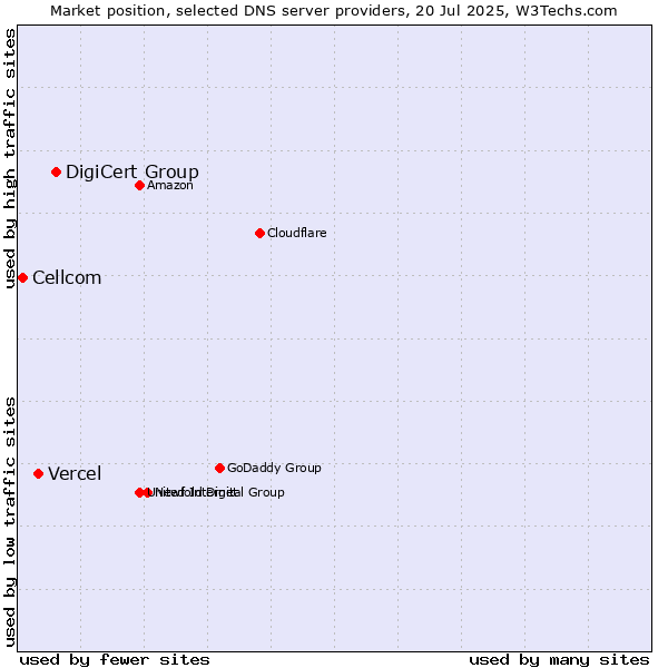 Market position of DigiCert Group vs. Vercel vs. Cellcom