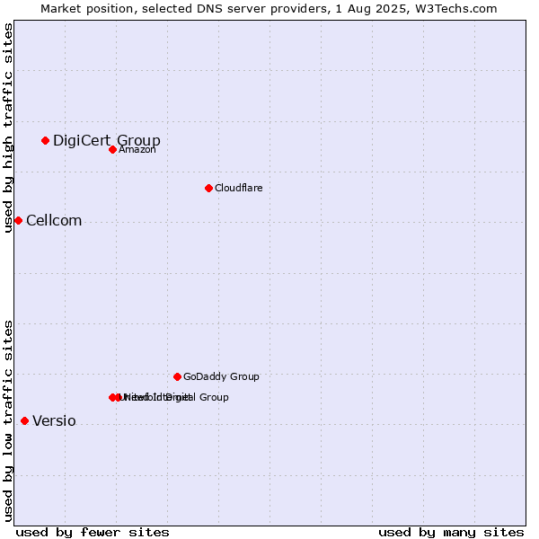 Market position of DigiCert Group vs. Versio vs. Cellcom