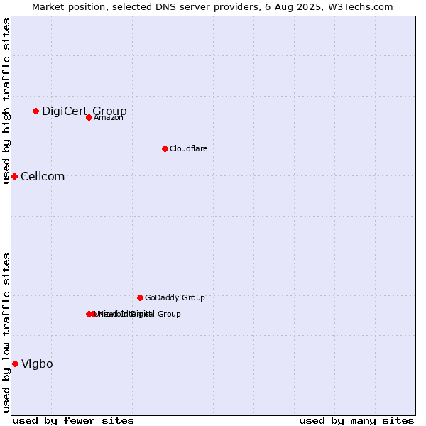 Market position of DigiCert Group vs. Vigbo vs. Cellcom
