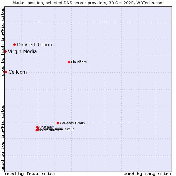 Market position of DigiCert Group vs. Cellcom vs. Virgin Media