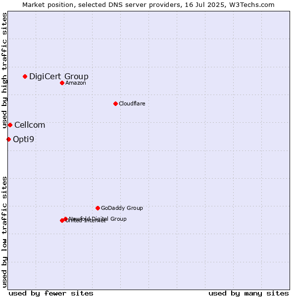 Market position of DigiCert Group vs. Cellcom vs. Opti9
