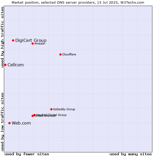 Market position of DigiCert Group vs. Web.com vs. Cellcom