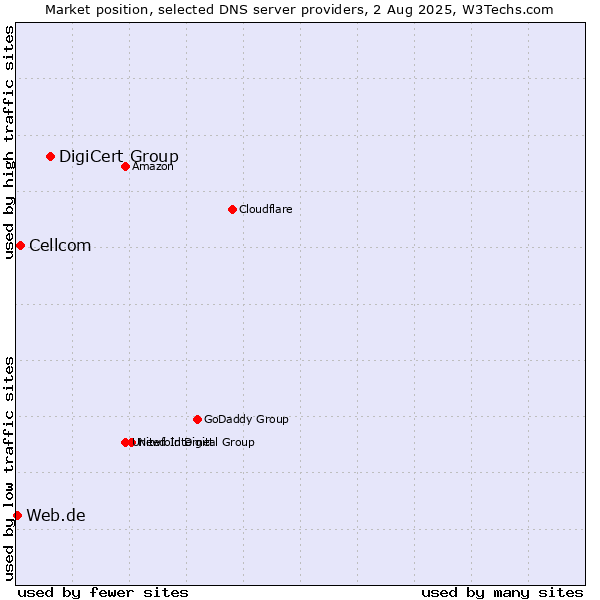 Market position of DigiCert Group vs. Cellcom vs. Web.de