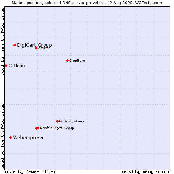 Market position of DigiCert Group vs. Webempresa vs. Cellcom