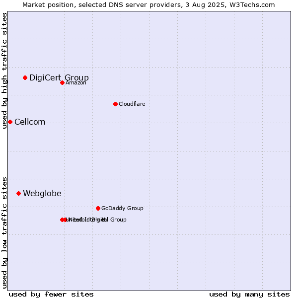 Market position of DigiCert Group vs. Webglobe vs. Cellcom