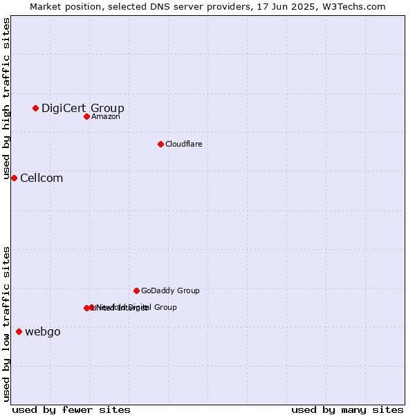 Market position of DigiCert Group vs. webgo vs. Cellcom
