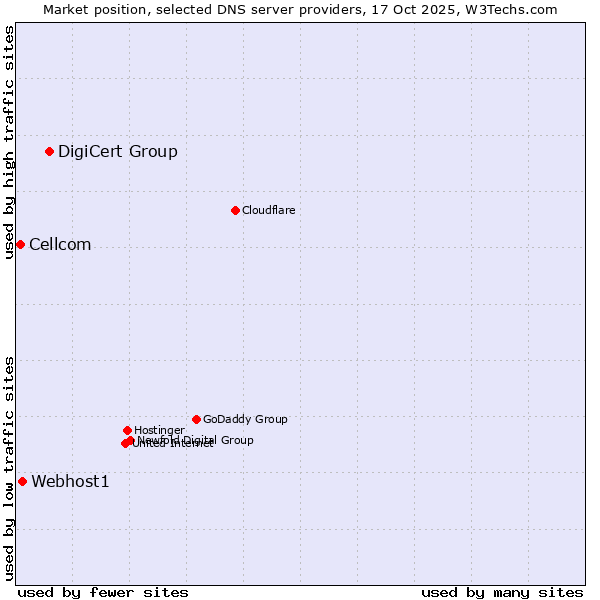 Market position of DigiCert Group vs. Webhost1 vs. Cellcom