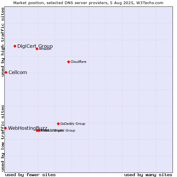 Market position of DigiCert Group vs. Cellcom vs. WebHostingBuzz