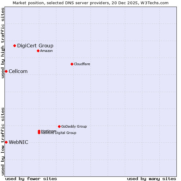 Market position of DigiCert Group vs. WebNIC vs. Cellcom