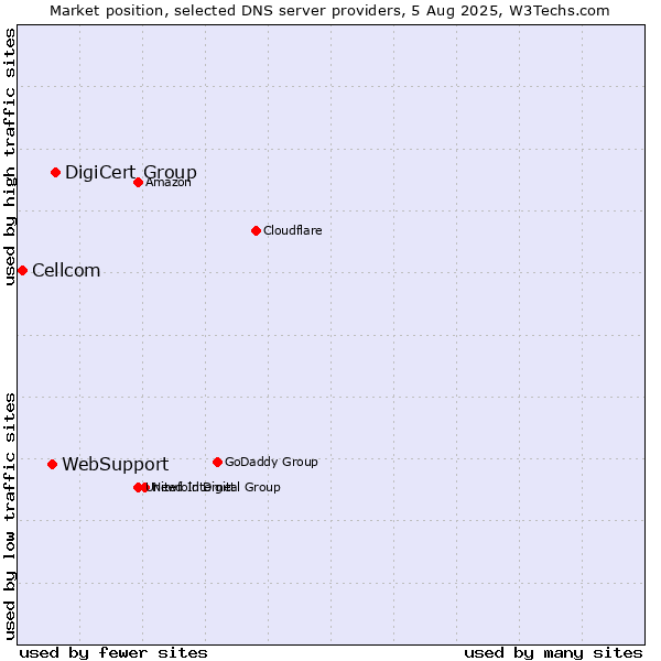 Market position of DigiCert Group vs. WebSupport vs. Cellcom