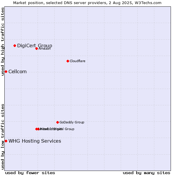 Market position of DigiCert Group vs. Cellcom vs. WHG Hosting Services