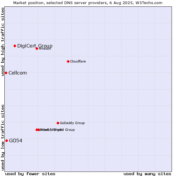 Market position of DigiCert Group vs. GO54 vs. Cellcom