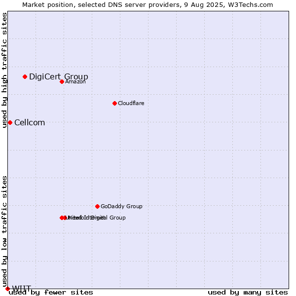 Market position of DigiCert Group vs. Cellcom vs. WIIT