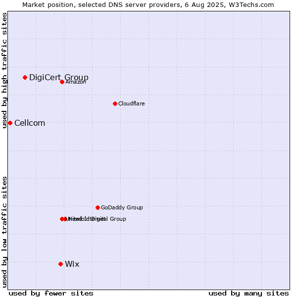 Market position of Wix vs. DigiCert Group vs. Cellcom