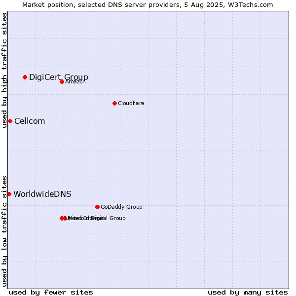 Market position of DigiCert Group vs. Cellcom vs. WorldwideDNS