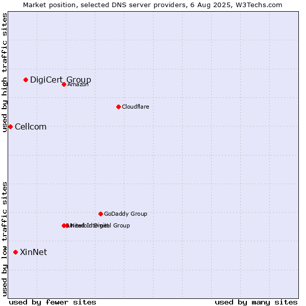 Market position of DigiCert Group vs. XinNet vs. Cellcom