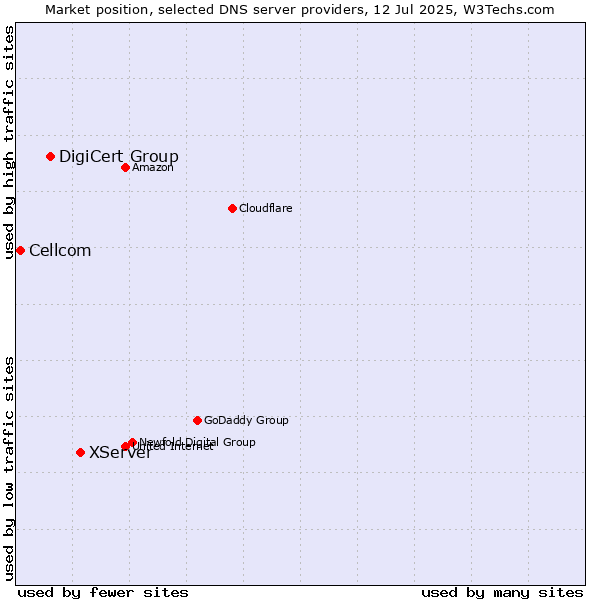 Market position of XServer vs. DigiCert Group vs. Cellcom